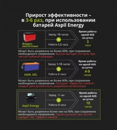 Тяговый аккумулятор Aspil (36В, 54Ач, LiFePO4)