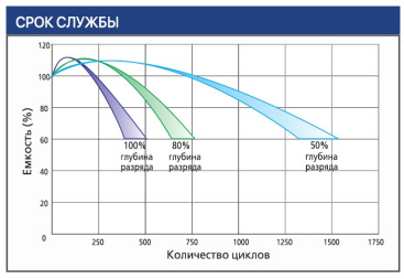 Тяговый аккумулятор Ventura VTG 12 032 (12В, 32Ач, Gel)