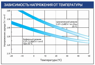 Тяговый аккумулятор Ventura VTG 12 032 (12В, 32Ач, Gel)