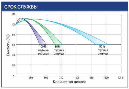 Тяговый аккумулятор Ventura VTG 12 105 (12В, 105Ач, Gel)